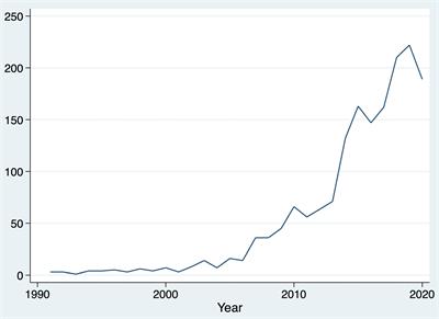 Research Trends in Individuals at High Risk for Psychosis: A Bibliometric Analysis